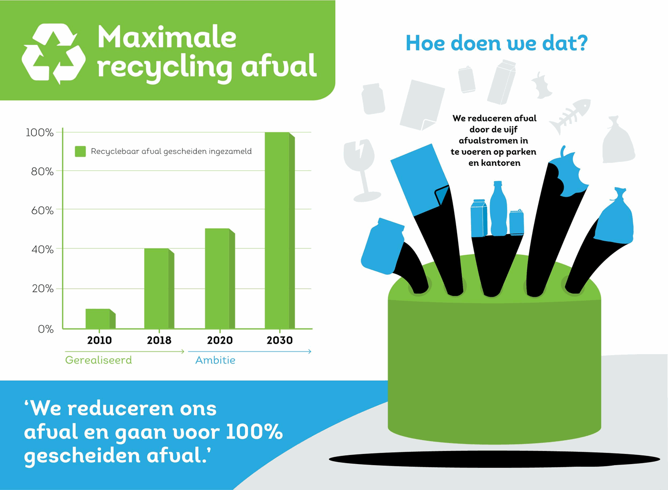 We Scheiden Steeds Meer Soorten Afval